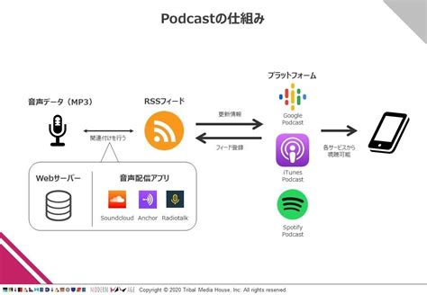 【monthly Dig：for Brands】取り組む企業が増加中！企業のポッドキャスト活用事例｜modern Age ／ モダンエイジ｜note