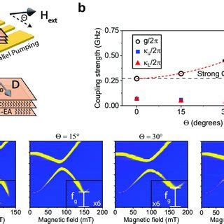 Enhanced Magnon Magnon Coupling Strength A Enhancement Of The