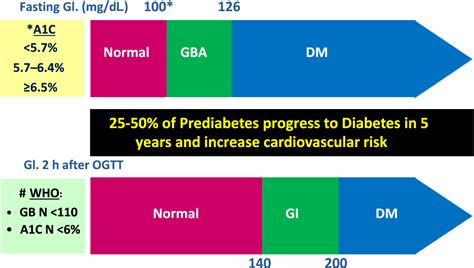 Prediabetes What Are We Talking About