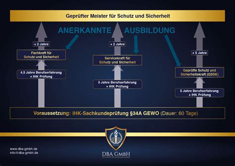 Sachkundepr Fung Nach A Ihk Faq Security Ausbildung