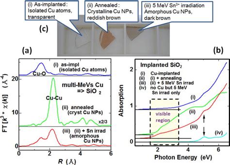 Color Online A Fourier Transformed Magnitude Of K 3 Weighted EXAFS