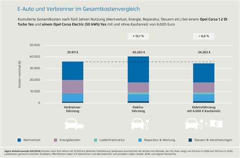 Elektroauto Verbrenner Im Gesamtkostenvergleich Ecomento De