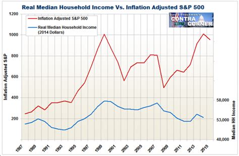 Contra Corner Real Median Household Income Vs Inflation Adjusted Sandp 500 Click To Enlarge