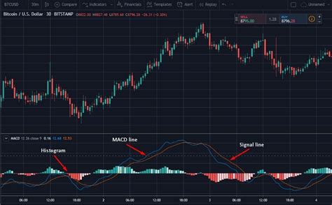 Sample Macd Chart