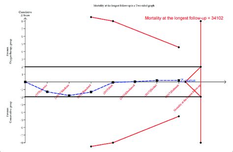 Trial Sequential Analysis For Mortality At The Longest Follow Up The