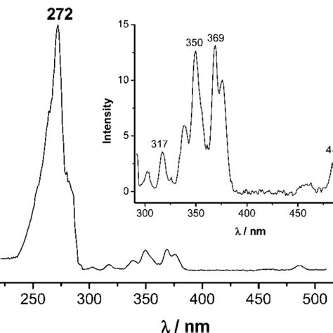 Emission Spectrum Of Terbium Doped Hap Particles Under Excitation Of