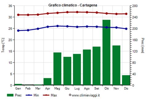 Clima Cartagena Temperatura Pioggia Quando Andare Climi E Viaggi