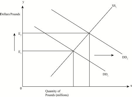 Foreign Exchange Market Graph