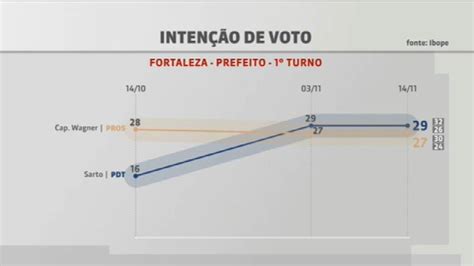 Ibope Divulga Pesquisa De Intenção De Voto Para A Prefeitura De