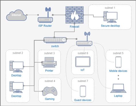 Protect Home Network Using Subnets With Pfsense Netosec