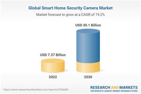 Global Smart Home Security Camera Market Size Share Trends Analysis