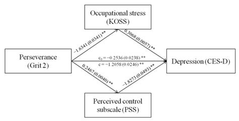 Brain Sciences Free Full Text Perceived Control And Work Related