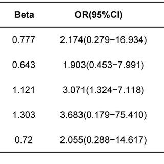 The Funnel Plot Of Mendelian Randomization Analysis The Funnel Plot