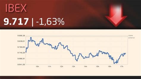 El Ibex 35 Sube Un 09 En La Semana Y Espera El Resultado Electoral