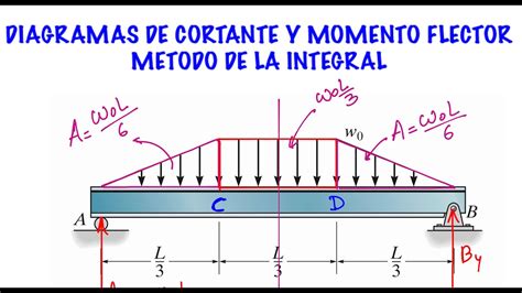 METODO DE LA DOBLE INTEGRACION PARA CONSTRUIR DIAGRAMAS DE CORTANTE Y