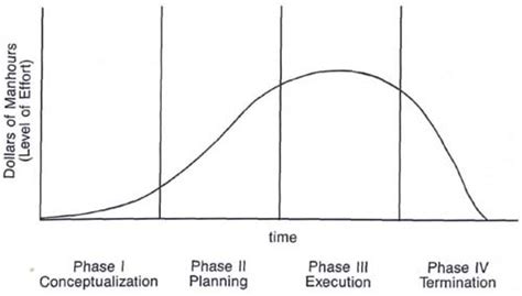 What Is The Project Life Cycle And How To Use It Better