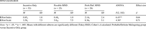 Embedded Effort Scales In The Repeatable Battery For The Assessment Of