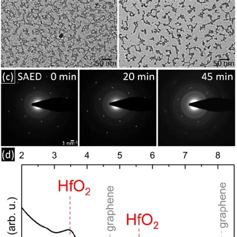 Pdf Resolving The Nucleation Stage In Atomic Layer Deposition Of Hafnium Oxide On Graphene