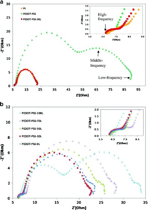 Nyquist Plots Of A Pure PEDOT PSS PEDOT PSS 30L And Pt DSSCs And B