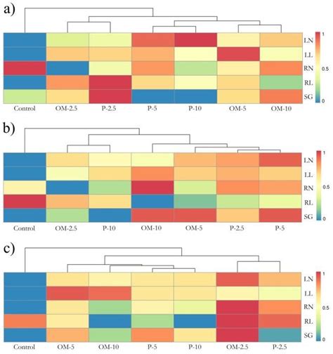 Hierarchical Clustering Heatmap Based Comparison Of The Normalized