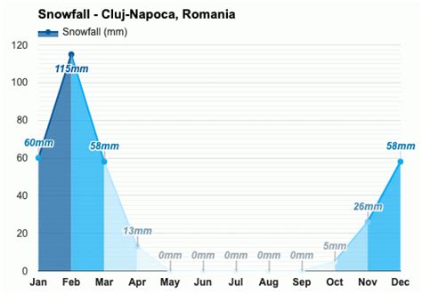 Yearly & Monthly weather - Cluj-Napoca, Romania