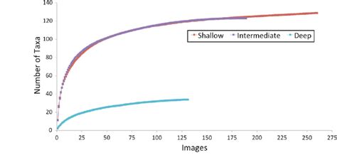 Species Accumulation Curves Based On Two Approaches Sobs And