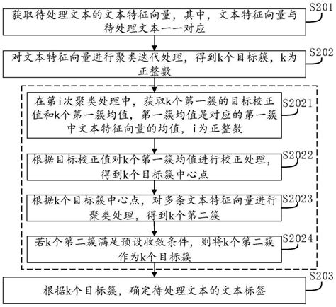 文本处理方法及装置、电子设备、计算机可读存储介质与流程