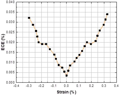 Figure From Design Of A Low Voltage And Reduced Programming Cycle