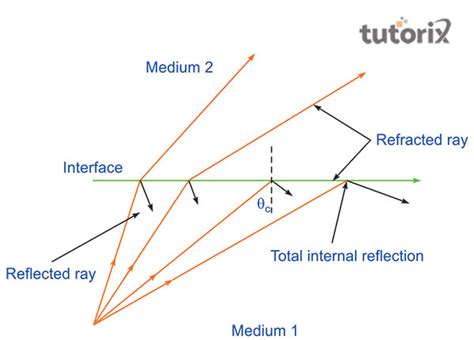 Total Internal Reflection