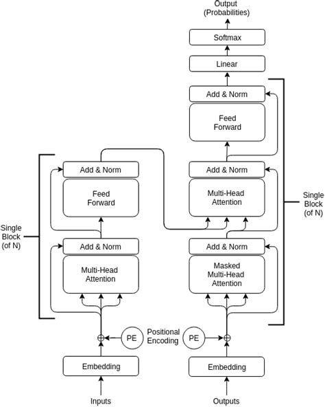 Transformer Model Architecture (Vaswani et al., 2017): The Transformer ...