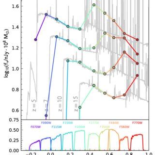 The Observed Sed Of A Star Forming Galaxy At Z Alongside Key