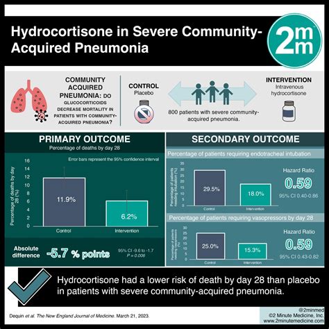 Visualabstract Hydrocortisone In Severe Community Acquired Pneumonia