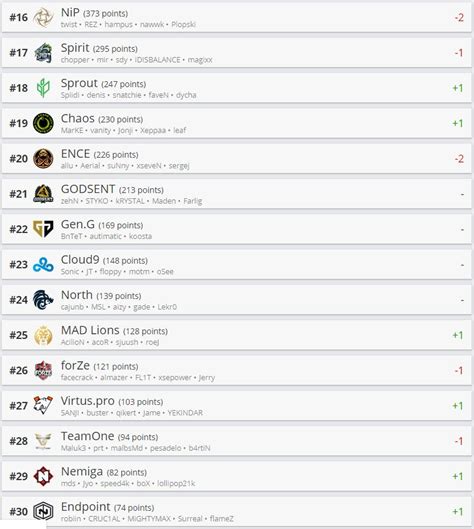 Cs Go Astralis Volta Ao Topo Do Ranking Da Hltv Millenium