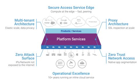 Sase What Is Secure Access Service Edge Zscaler