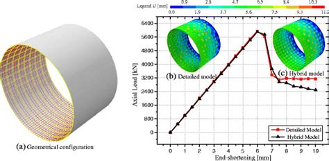 Load Versus End Shortening Curves Of Optimum Designs I By Multilevel