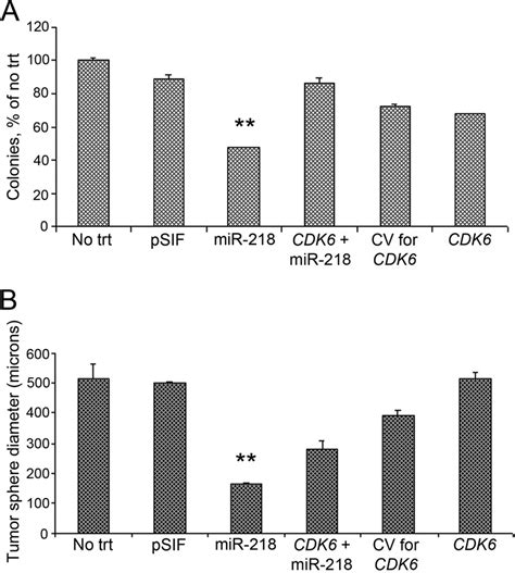 Rescue Effect Of CDK6 On Colony Formation And Tumor Sphere Size In Daoy