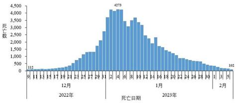 中国疾控中心：在院新冠相关死亡病例超8万，阳性及死亡人数呈下降趋势