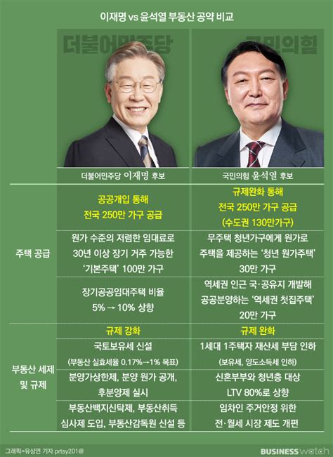 집값 공약은 ①이재명 기본주택 Vs 윤석열 규제완화