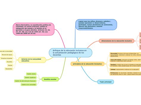 Enfoque De La Educación Inclusiva En La Mapa Mental