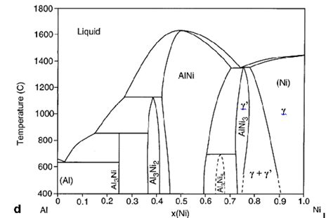 Aluminum Niobium Phase Diagram Solved Consider The Titanium