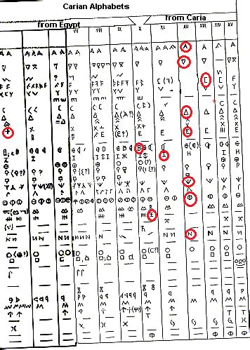 0.2: A diachronic display of Carian alphabets. Glyphs resembling the ...