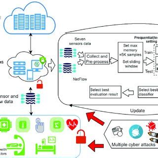 The framework of the proposed hybrid attack detection system. | Download Scientific Diagram