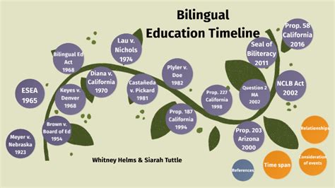 Bilingual Education Timeline By Whitney Helms