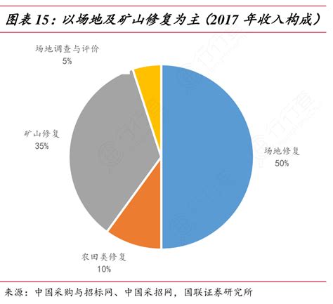 以场地及矿山修复为主（2017年收入构成）行行查行业研究数据库