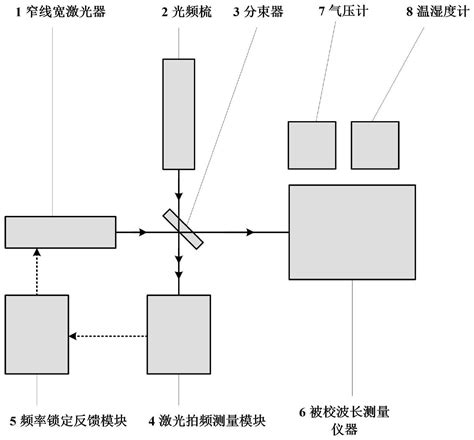 一种亚皮米量级近红外至中波红外波长校准系统及方法与流程