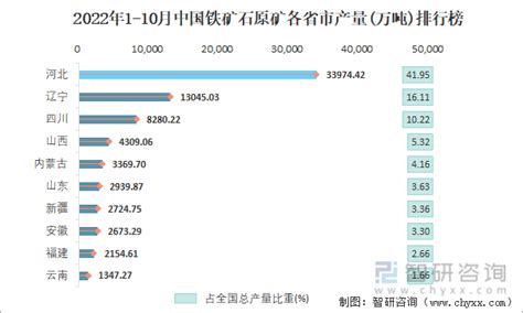 2022年1 10月中国铁矿石原矿产量为809866万吨 华北地区产量最高占比526智研咨询