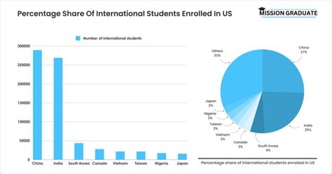 How Many College Students In The US (Enrollment Stats 2025)