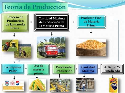 Teoria De Producción Y Control De Los Costos De Producción