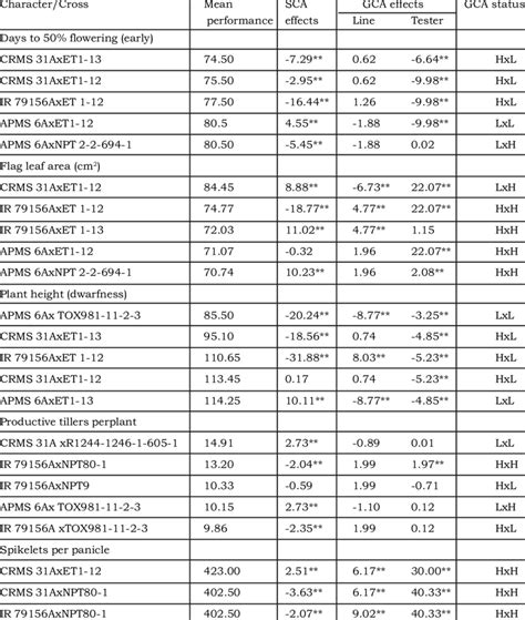 Top Five Crosses With Sca Effects Perse Performance And Gca Effects Of