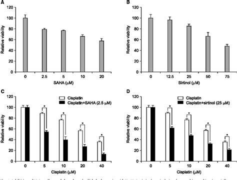 Figure From The Effect Of Combined Treatment With Cisplatin And